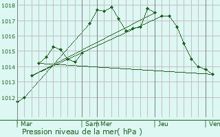 Graphe de la pression atmosphrique prvue pour Rosenau