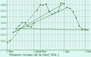 Graphe de la pression atmosphrique prvue pour Rimbach-prs-Masevaux