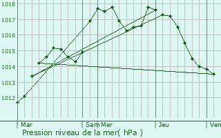 Graphe de la pression atmosphrique prvue pour Buschwiller