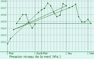 Graphe de la pression atmosphrique prvue pour Als