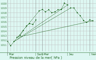 Graphe de la pression atmosphrique prvue pour Laifour