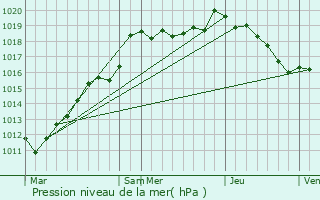 Graphe de la pression atmosphrique prvue pour Rouvroy-sur-Audry