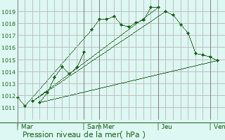 Graphe de la pression atmosphrique prvue pour Eschweiler-ls-Rodenbourg