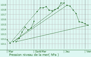 Graphe de la pression atmosphrique prvue pour Herborn