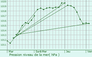 Graphe de la pression atmosphrique prvue pour Saint-Cyr-sur-Morin