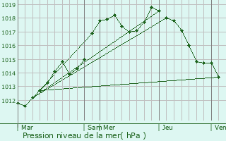 Graphe de la pression atmosphrique prvue pour Oberhoffen-sur-Moder