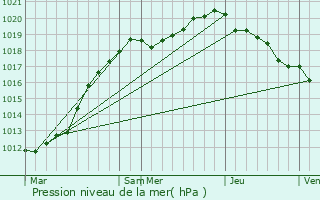 Graphe de la pression atmosphrique prvue pour Le Mesnil-Raume