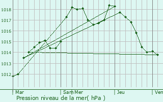 Graphe de la pression atmosphrique prvue pour Fellering