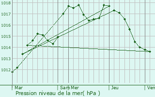 Graphe de la pression atmosphrique prvue pour Hagenthal-le-Haut