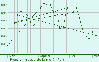 Graphe de la pression atmosphrique prvue pour Fridefont