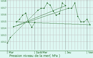 Graphe de la pression atmosphrique prvue pour Bagnols-sur-Cze