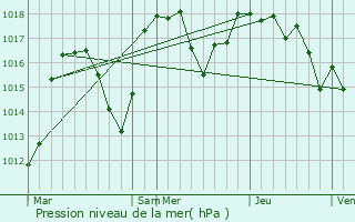 Graphe de la pression atmosphrique prvue pour Intres