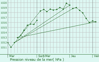 Graphe de la pression atmosphrique prvue pour Mesmont