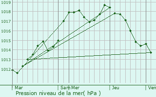 Graphe de la pression atmosphrique prvue pour Ostwald