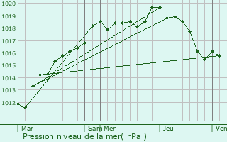 Graphe de la pression atmosphrique prvue pour tiolles