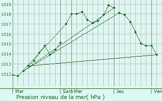 Graphe de la pression atmosphrique prvue pour Lixhausen