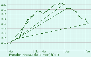 Graphe de la pression atmosphrique prvue pour Grges