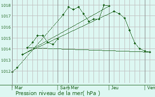 Graphe de la pression atmosphrique prvue pour Mertzen