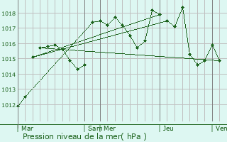 Graphe de la pression atmosphrique prvue pour Sahune