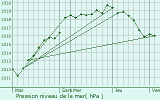 Graphe de la pression atmosphrique prvue pour Annelles