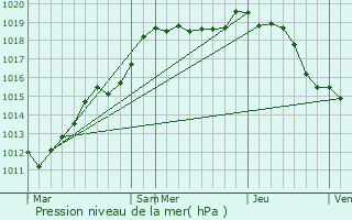 Graphe de la pression atmosphrique prvue pour Villers-aux-Bois