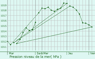 Graphe de la pression atmosphrique prvue pour Stadtbredimus