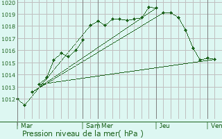 Graphe de la pression atmosphrique prvue pour Le Plessis-Feu-Aussoux