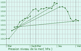 Graphe de la pression atmosphrique prvue pour Boissy-le-Sec