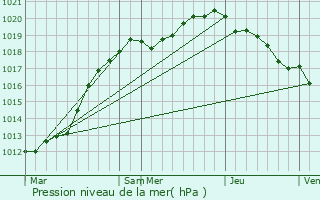 Graphe de la pression atmosphrique prvue pour Ambrumesnil