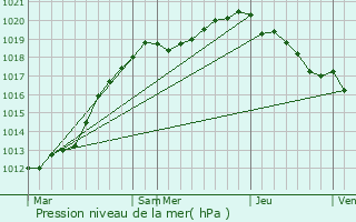 Graphe de la pression atmosphrique prvue pour Lintot-les-Bois