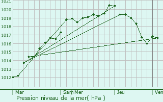 Graphe de la pression atmosphrique prvue pour Sorel-Moussel