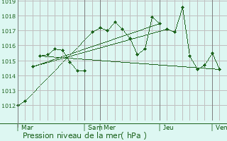 Graphe de la pression atmosphrique prvue pour Le Pot-Laval