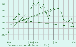 Graphe de la pression atmosphrique prvue pour Rive-de-Gier