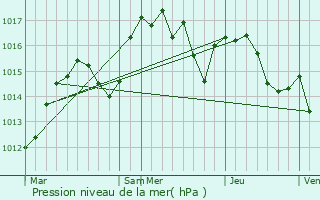 Graphe de la pression atmosphrique prvue pour Saint-Martin-la-Plaine