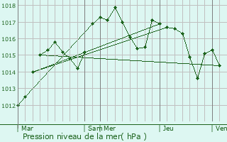 Graphe de la pression atmosphrique prvue pour Divonne-les-Bains