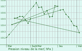 Graphe de la pression atmosphrique prvue pour Chtelguyon