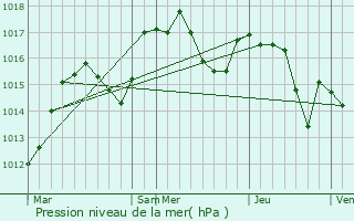 Graphe de la pression atmosphrique prvue pour Sciez