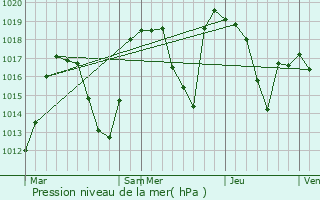 Graphe de la pression atmosphrique prvue pour Champagny-en-Vanoise