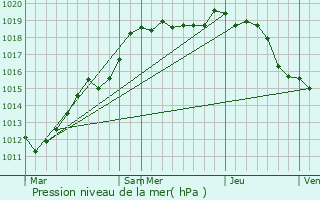 Graphe de la pression atmosphrique prvue pour Les Grandes-Loges