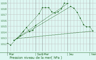 Graphe de la pression atmosphrique prvue pour Bust