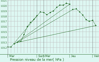 Graphe de la pression atmosphrique prvue pour Tocqueville-en-Caux