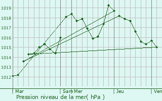 Graphe de la pression atmosphrique prvue pour Dieffenbach-au-Val