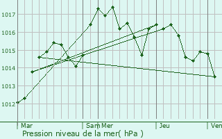 Graphe de la pression atmosphrique prvue pour Saint-Genis-l