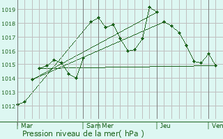 Graphe de la pression atmosphrique prvue pour Soultz-Haut-Rhin