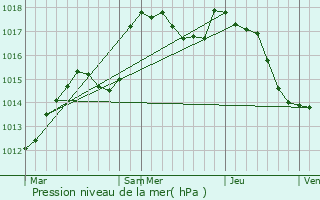 Graphe de la pression atmosphrique prvue pour Froidefontaine