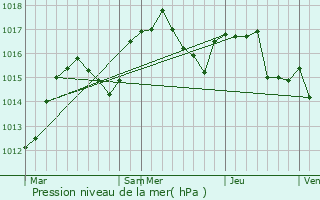 Graphe de la pression atmosphrique prvue pour Chanay