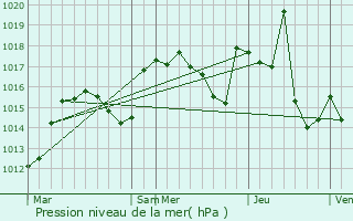 Graphe de la pression atmosphrique prvue pour Le Chaffal