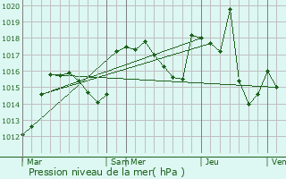 Graphe de la pression atmosphrique prvue pour Saint-Roman