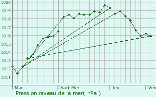 Graphe de la pression atmosphrique prvue pour Saint-Pierre--Arnes