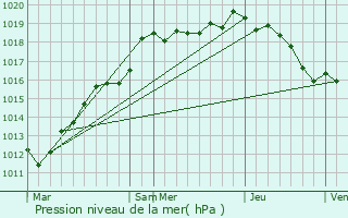 Graphe de la pression atmosphrique prvue pour Machault